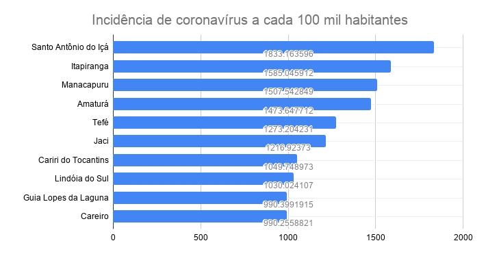 'Teimosia' colocou cidade de MS entre as 10 do Brasil com mais casos de coronavírus por habitantes