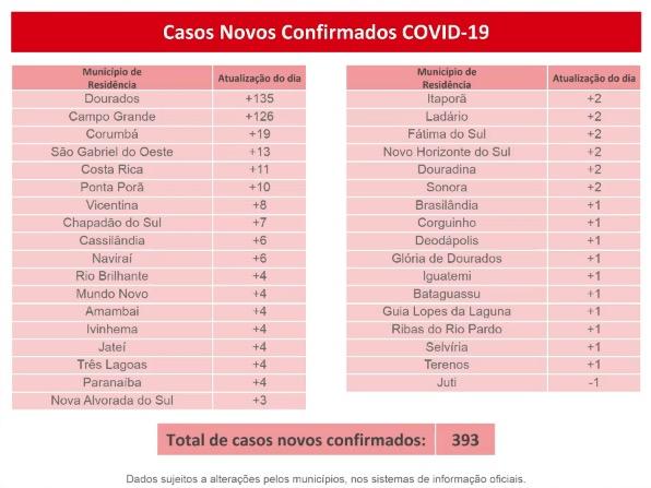 MS tem 56 mortos, recorde de novos casos e 5.784 doentes com coronavírus