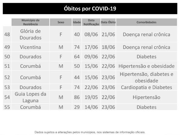 MS tem 56 mortos, recorde de novos casos e 5.784 doentes com coronavírus